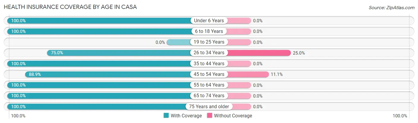 Health Insurance Coverage by Age in Casa