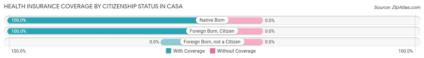 Health Insurance Coverage by Citizenship Status in Casa