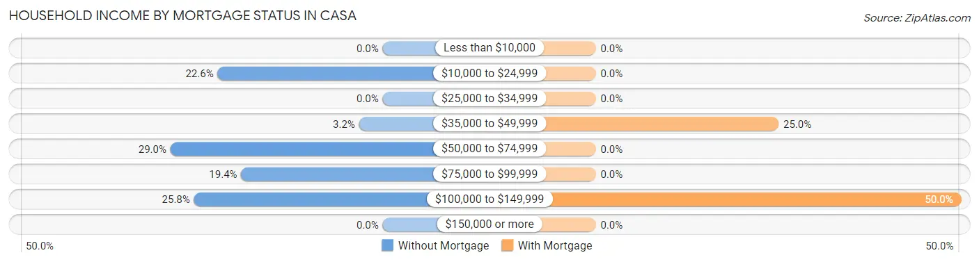 Household Income by Mortgage Status in Casa