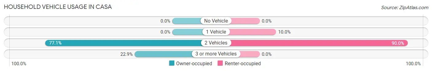 Household Vehicle Usage in Casa