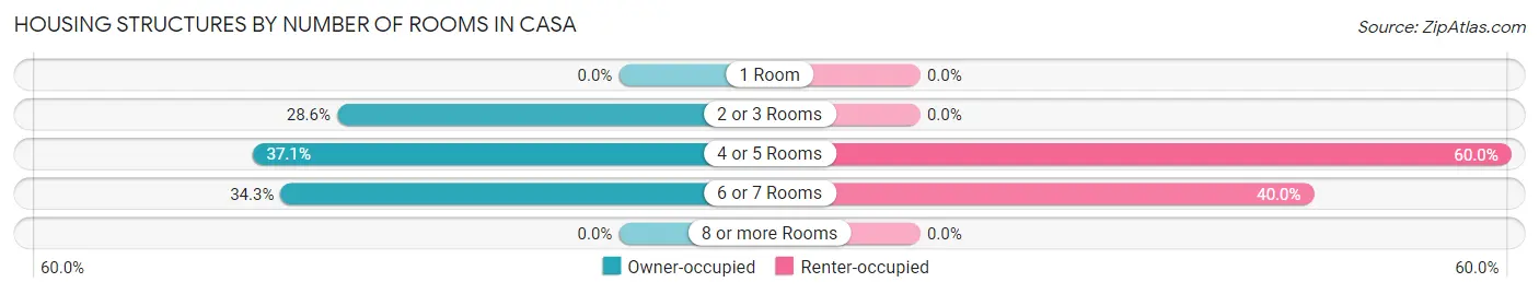 Housing Structures by Number of Rooms in Casa