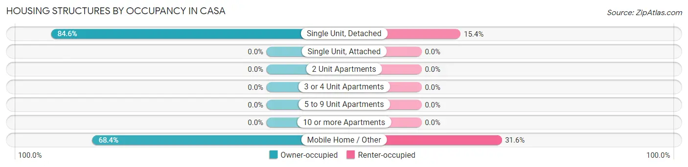 Housing Structures by Occupancy in Casa