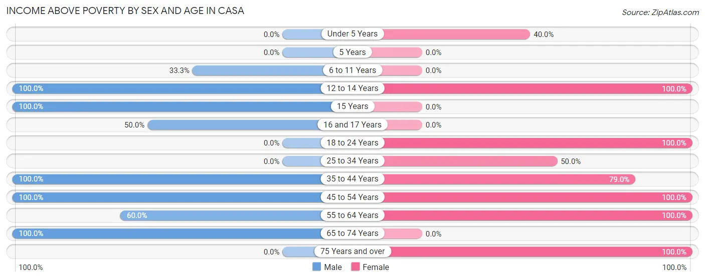 Income Above Poverty by Sex and Age in Casa