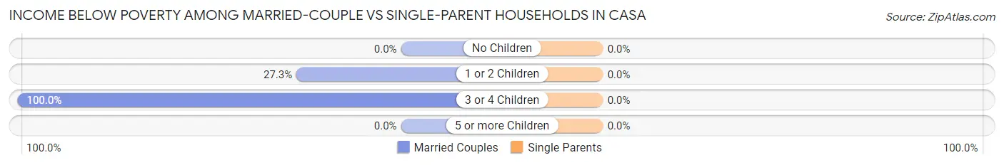 Income Below Poverty Among Married-Couple vs Single-Parent Households in Casa