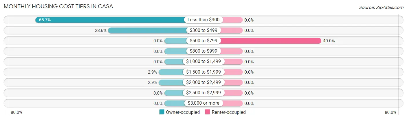 Monthly Housing Cost Tiers in Casa