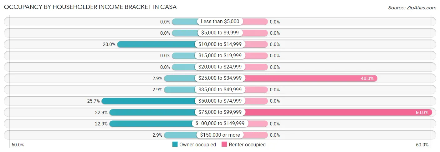 Occupancy by Householder Income Bracket in Casa