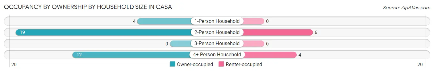 Occupancy by Ownership by Household Size in Casa
