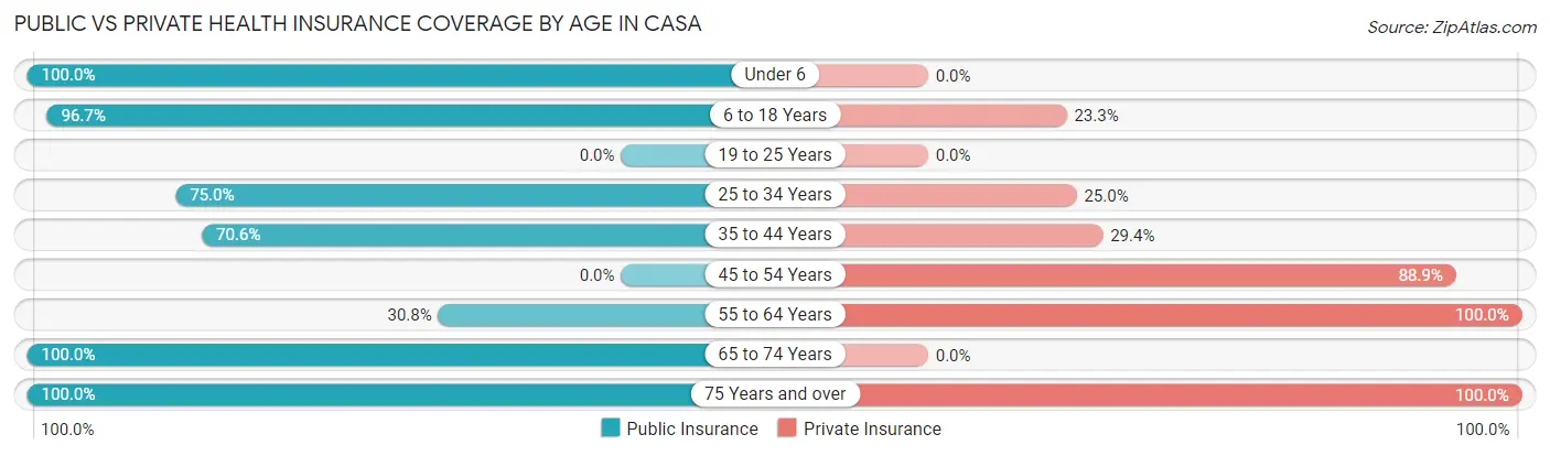Public vs Private Health Insurance Coverage by Age in Casa