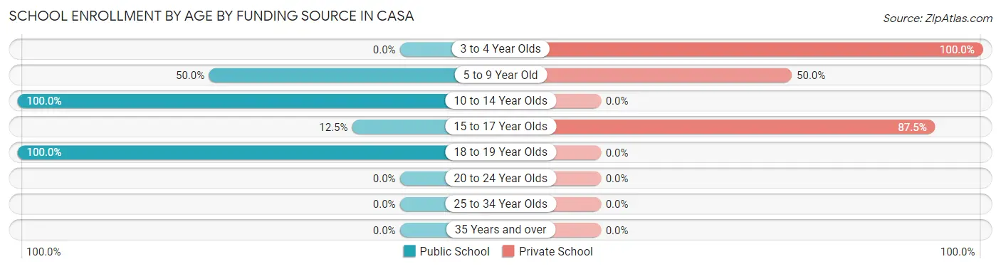 School Enrollment by Age by Funding Source in Casa