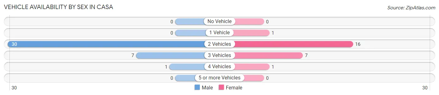 Vehicle Availability by Sex in Casa
