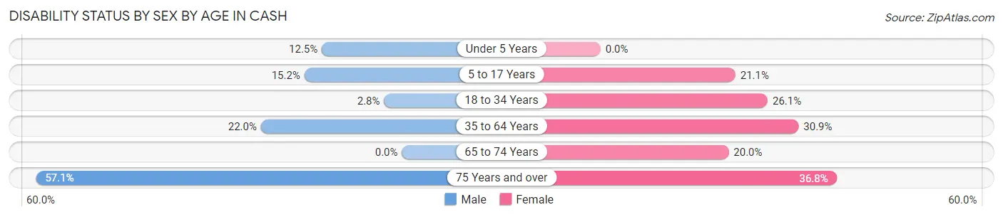 Disability Status by Sex by Age in Cash