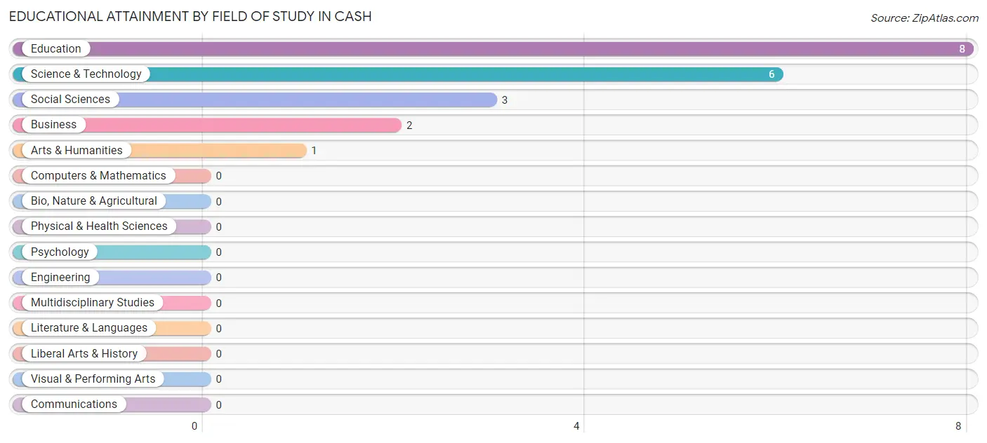 Educational Attainment by Field of Study in Cash
