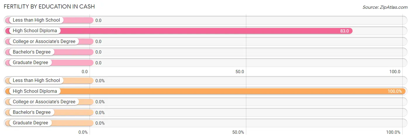 Female Fertility by Education Attainment in Cash