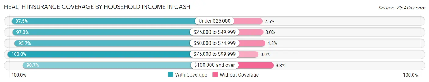 Health Insurance Coverage by Household Income in Cash