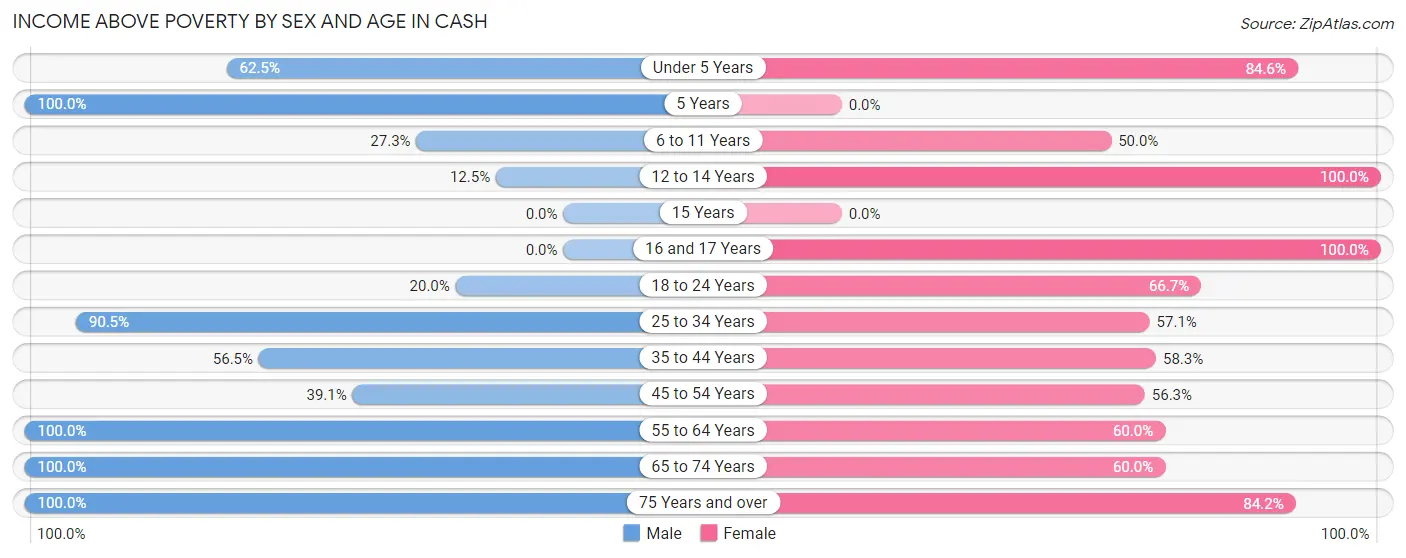 Income Above Poverty by Sex and Age in Cash
