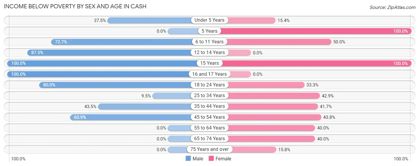Income Below Poverty by Sex and Age in Cash