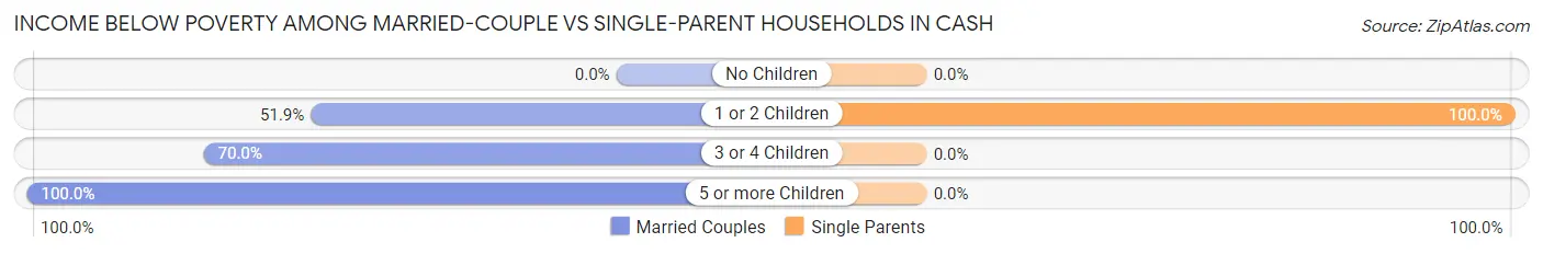 Income Below Poverty Among Married-Couple vs Single-Parent Households in Cash