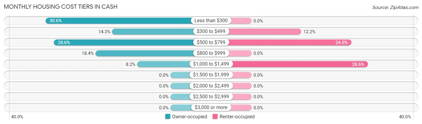Monthly Housing Cost Tiers in Cash