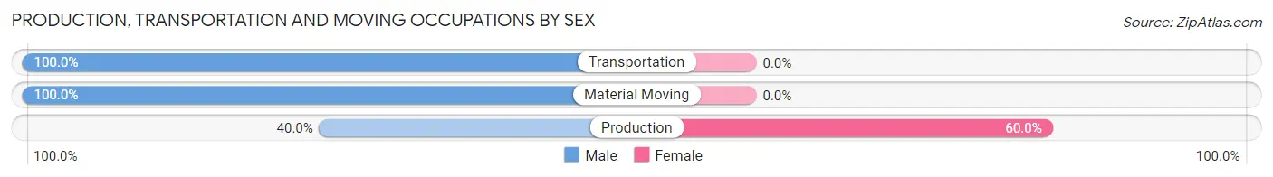 Production, Transportation and Moving Occupations by Sex in Cash