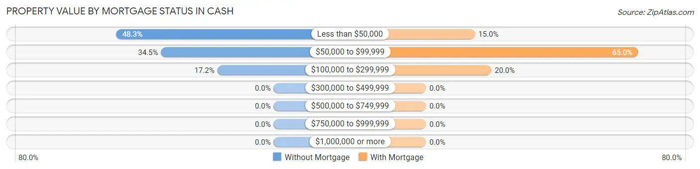 Property Value by Mortgage Status in Cash