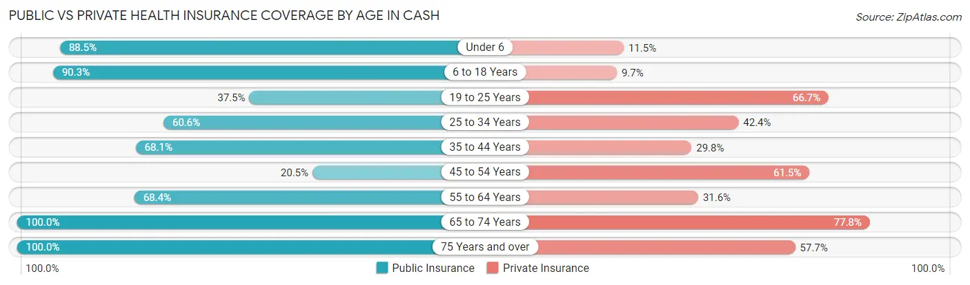 Public vs Private Health Insurance Coverage by Age in Cash