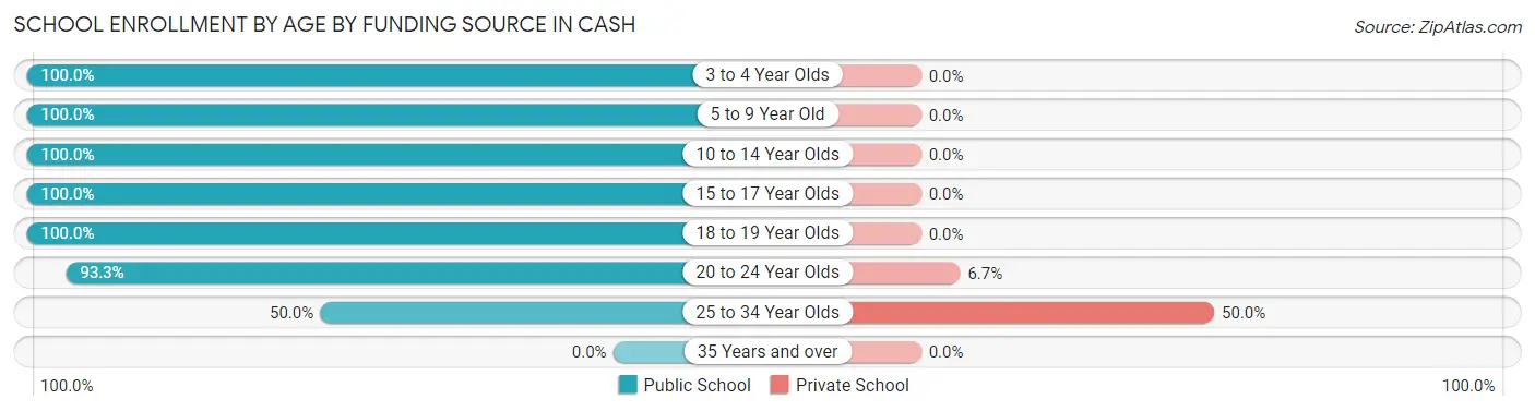 School Enrollment by Age by Funding Source in Cash