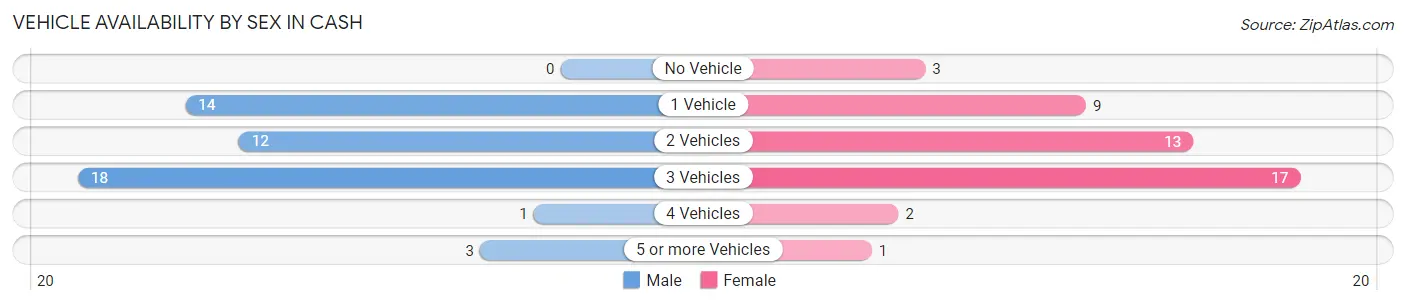 Vehicle Availability by Sex in Cash