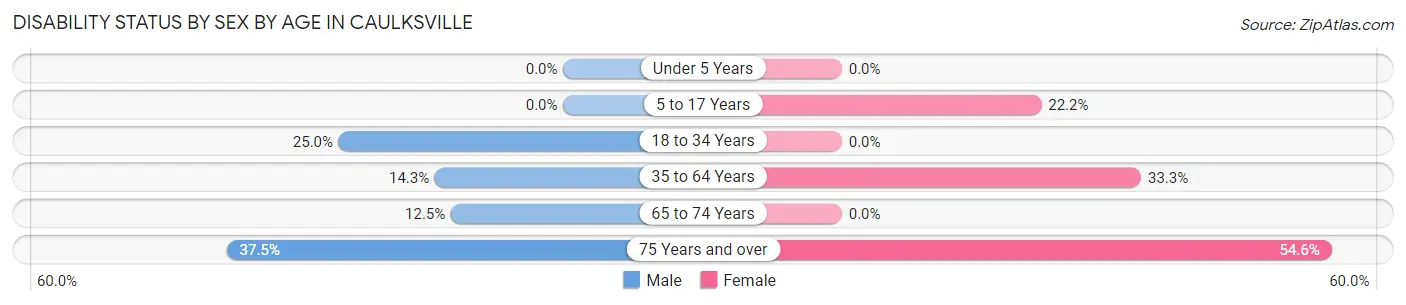 Disability Status by Sex by Age in Caulksville