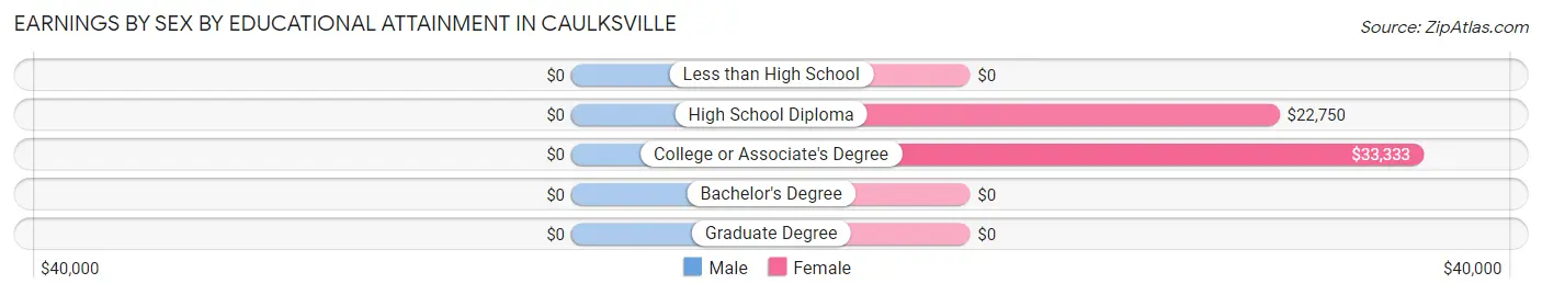 Earnings by Sex by Educational Attainment in Caulksville