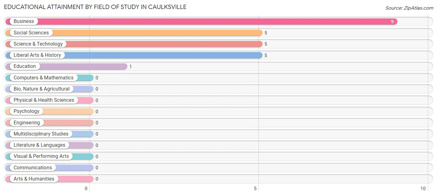 Educational Attainment by Field of Study in Caulksville