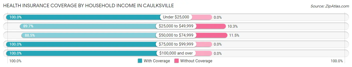 Health Insurance Coverage by Household Income in Caulksville