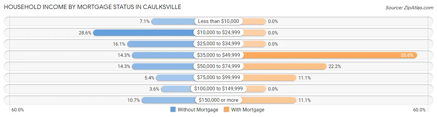 Household Income by Mortgage Status in Caulksville