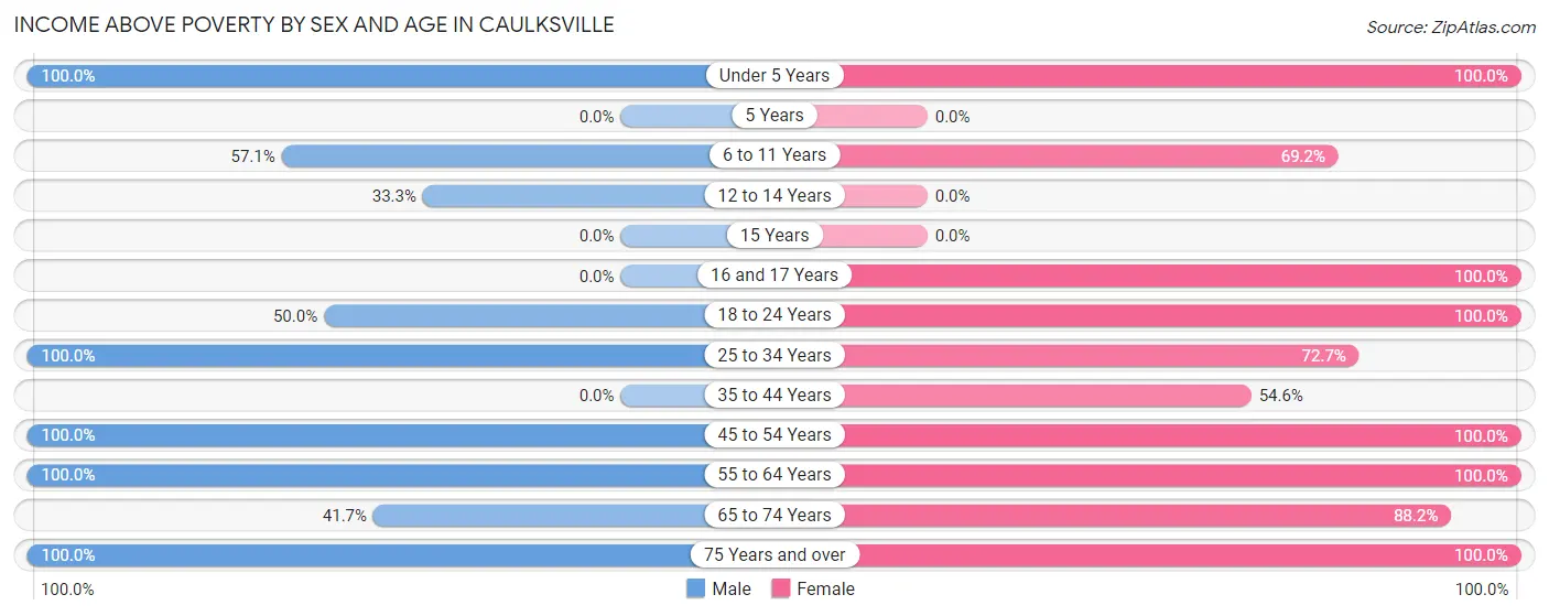 Income Above Poverty by Sex and Age in Caulksville