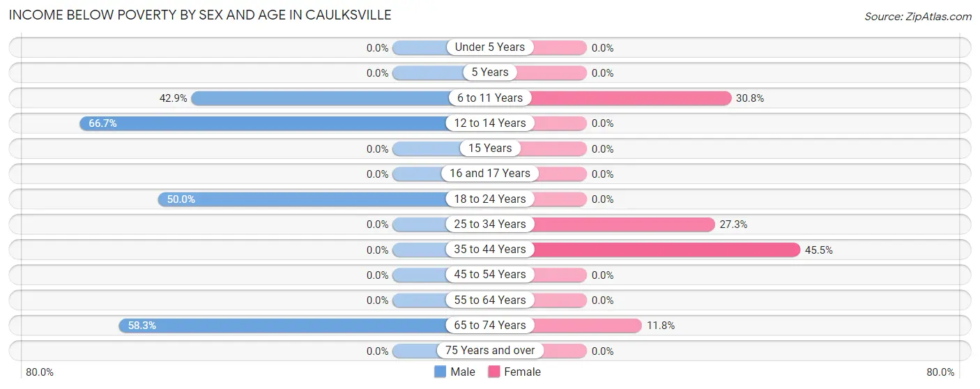 Income Below Poverty by Sex and Age in Caulksville