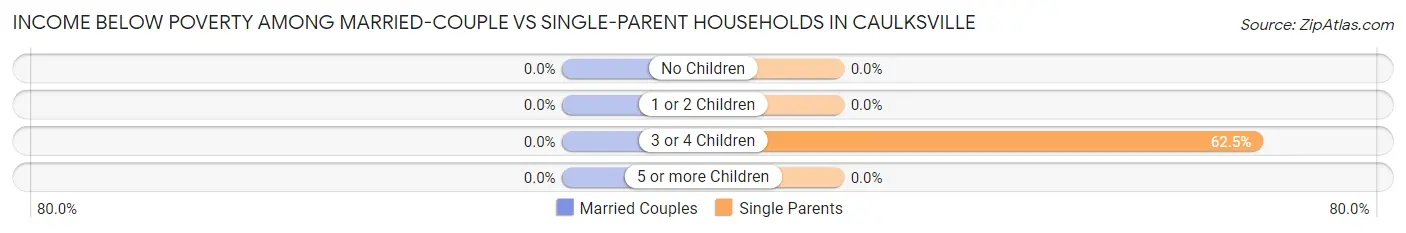 Income Below Poverty Among Married-Couple vs Single-Parent Households in Caulksville