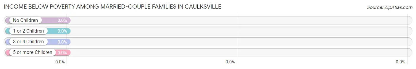 Income Below Poverty Among Married-Couple Families in Caulksville