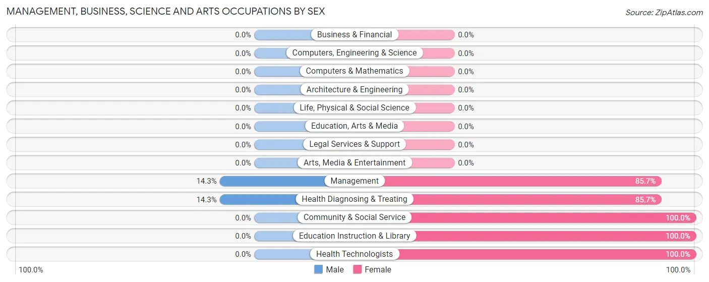 Management, Business, Science and Arts Occupations by Sex in Caulksville