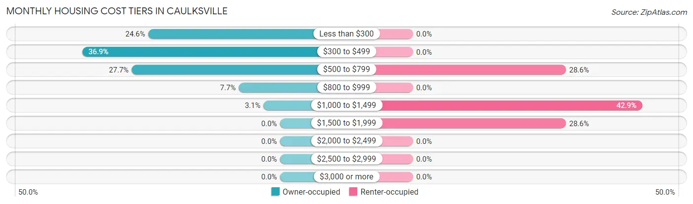 Monthly Housing Cost Tiers in Caulksville