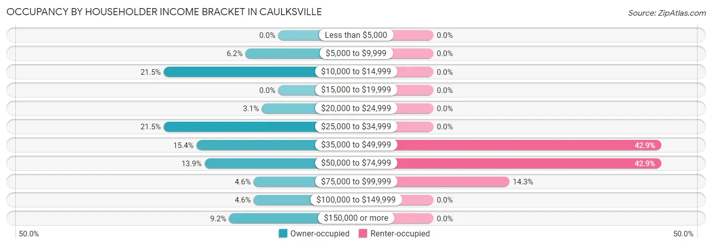 Occupancy by Householder Income Bracket in Caulksville