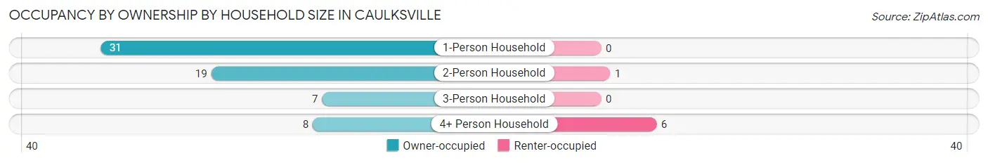 Occupancy by Ownership by Household Size in Caulksville
