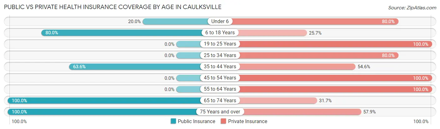 Public vs Private Health Insurance Coverage by Age in Caulksville