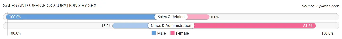 Sales and Office Occupations by Sex in Caulksville