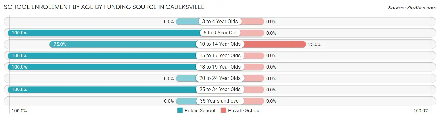 School Enrollment by Age by Funding Source in Caulksville