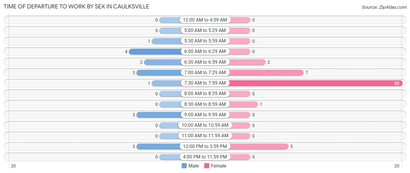 Time of Departure to Work by Sex in Caulksville