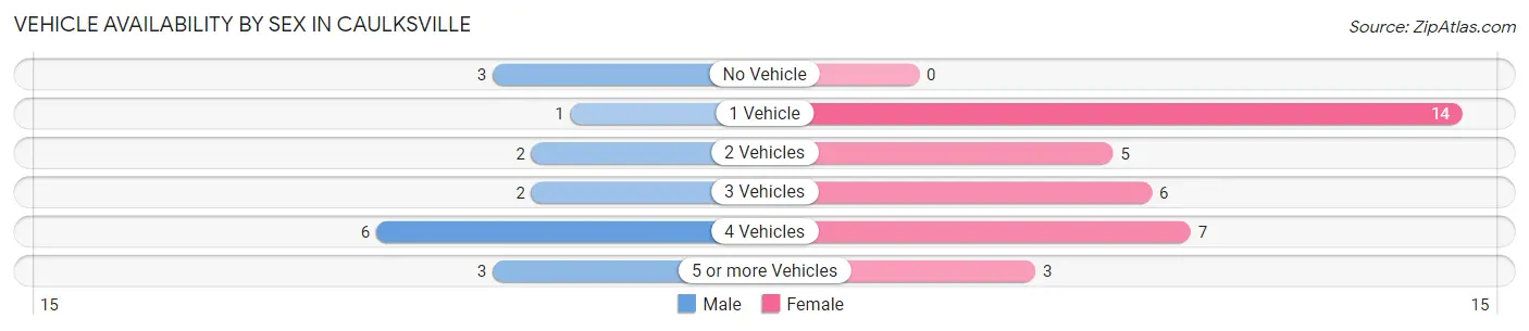 Vehicle Availability by Sex in Caulksville