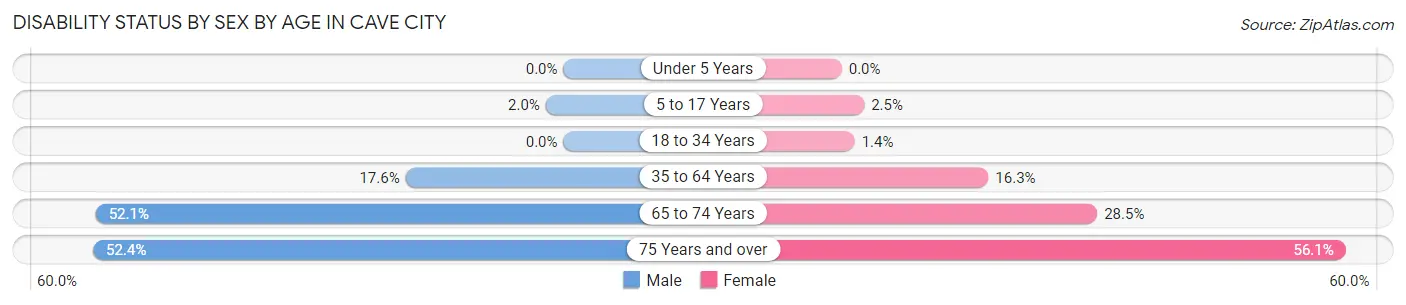 Disability Status by Sex by Age in Cave City