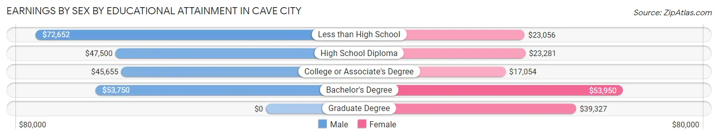 Earnings by Sex by Educational Attainment in Cave City