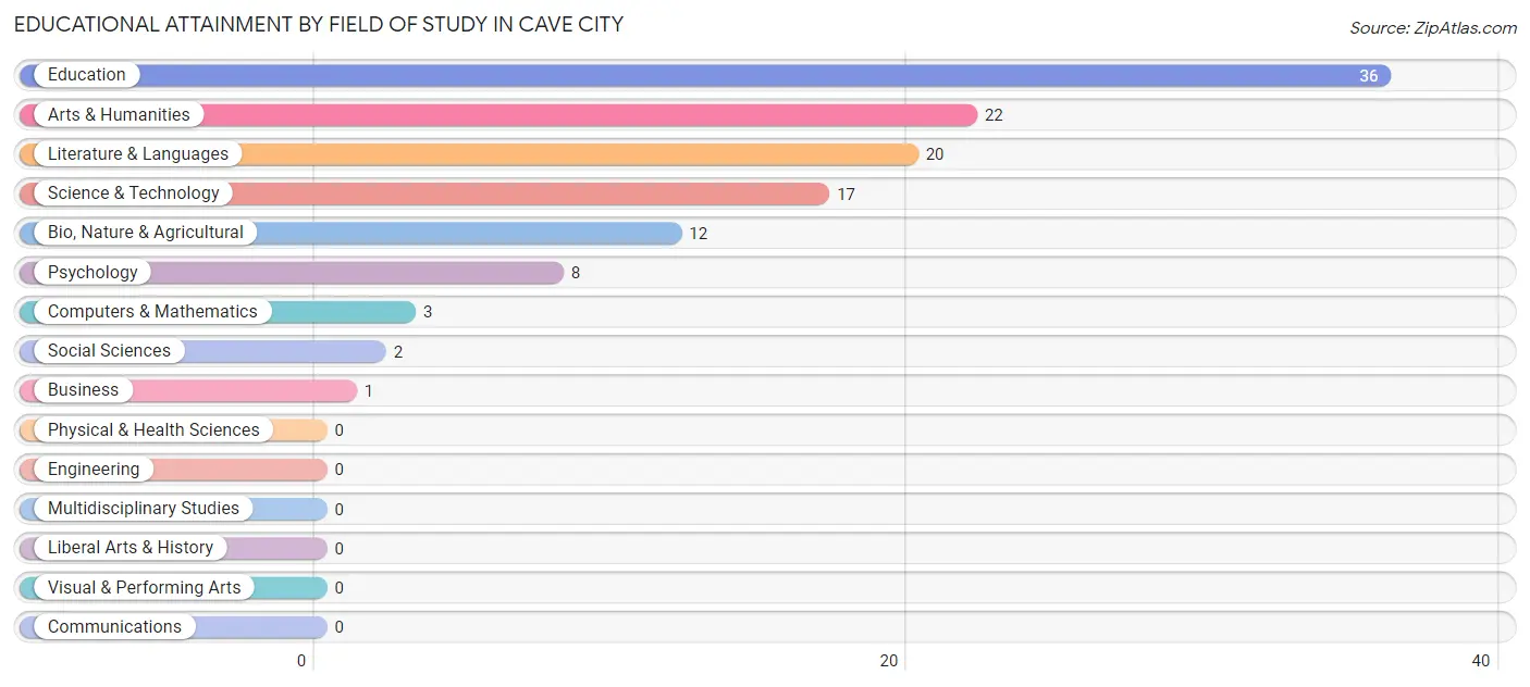 Educational Attainment by Field of Study in Cave City