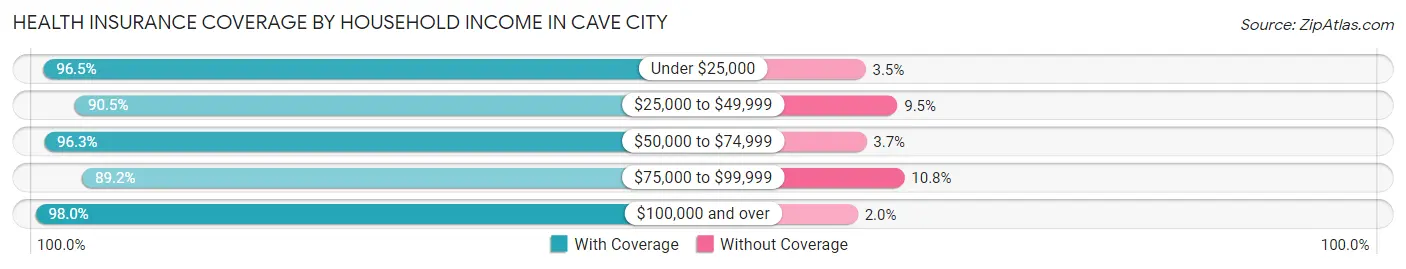 Health Insurance Coverage by Household Income in Cave City