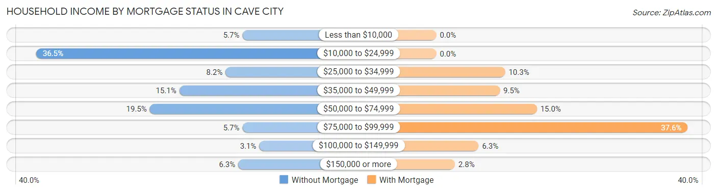 Household Income by Mortgage Status in Cave City